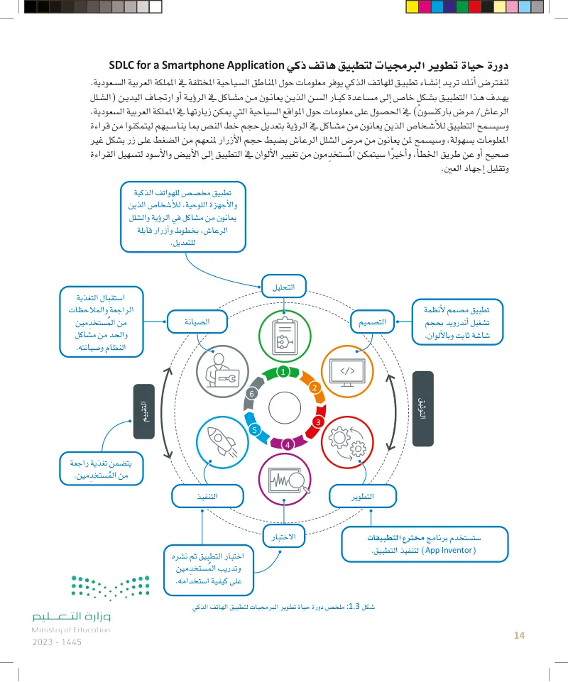 دورة حياة تطوير البرمجيات لتطبيق هاتف ذكي عين 2024 مبادئ هندسة