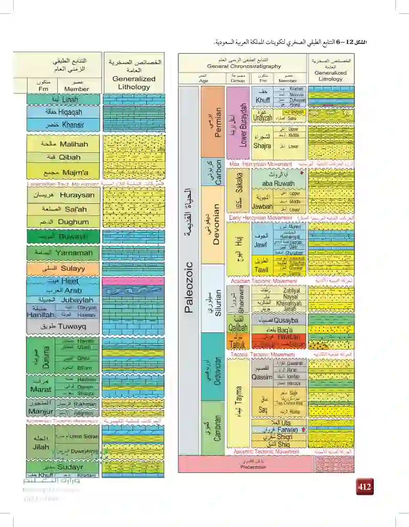 6-2: الصفيحة العربية وتكويناتها