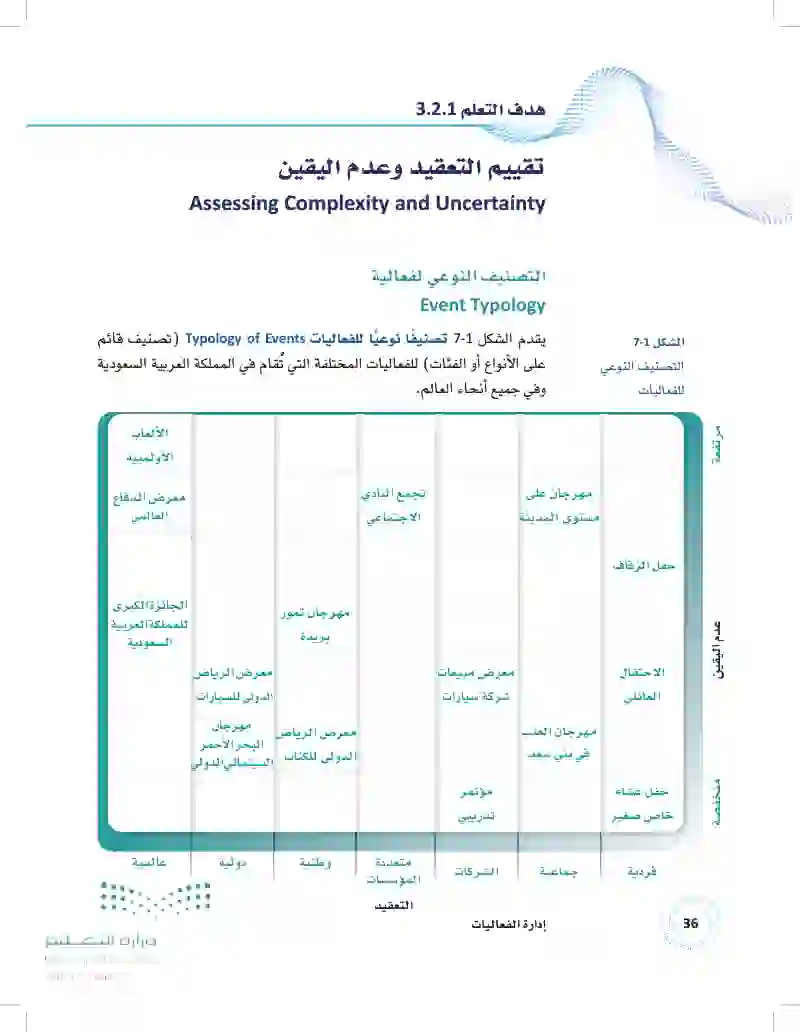 2.1 التعامل مع التعقيد وعدم اليقين في الفعاليات