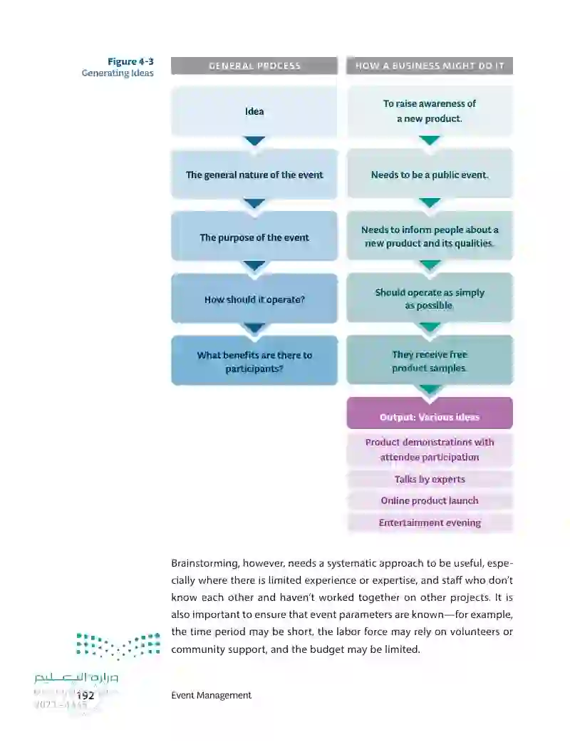 4.2 The Stages of Event Planning