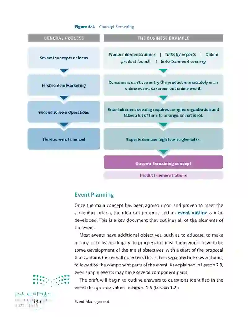 4.2 The Stages of Event Planning