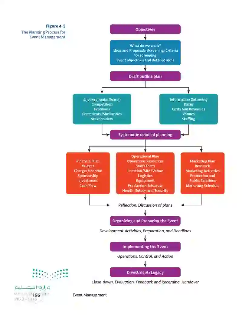 4.2 The Stages of Event Planning