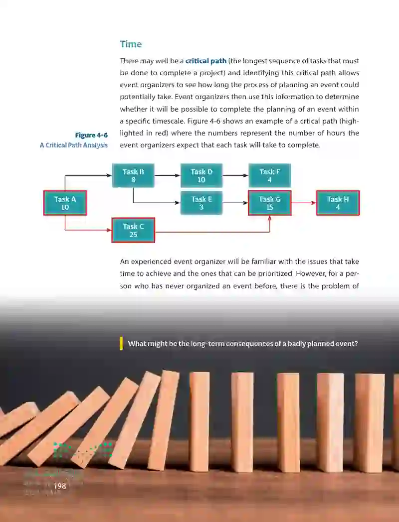 4.2 The Stages of Event Planning