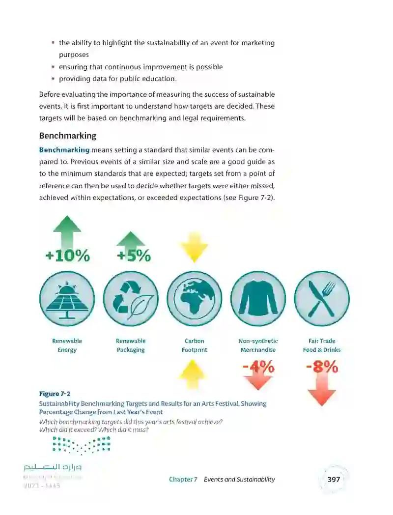 7.3 Best Practices and the Measurement of Sustainable Practices