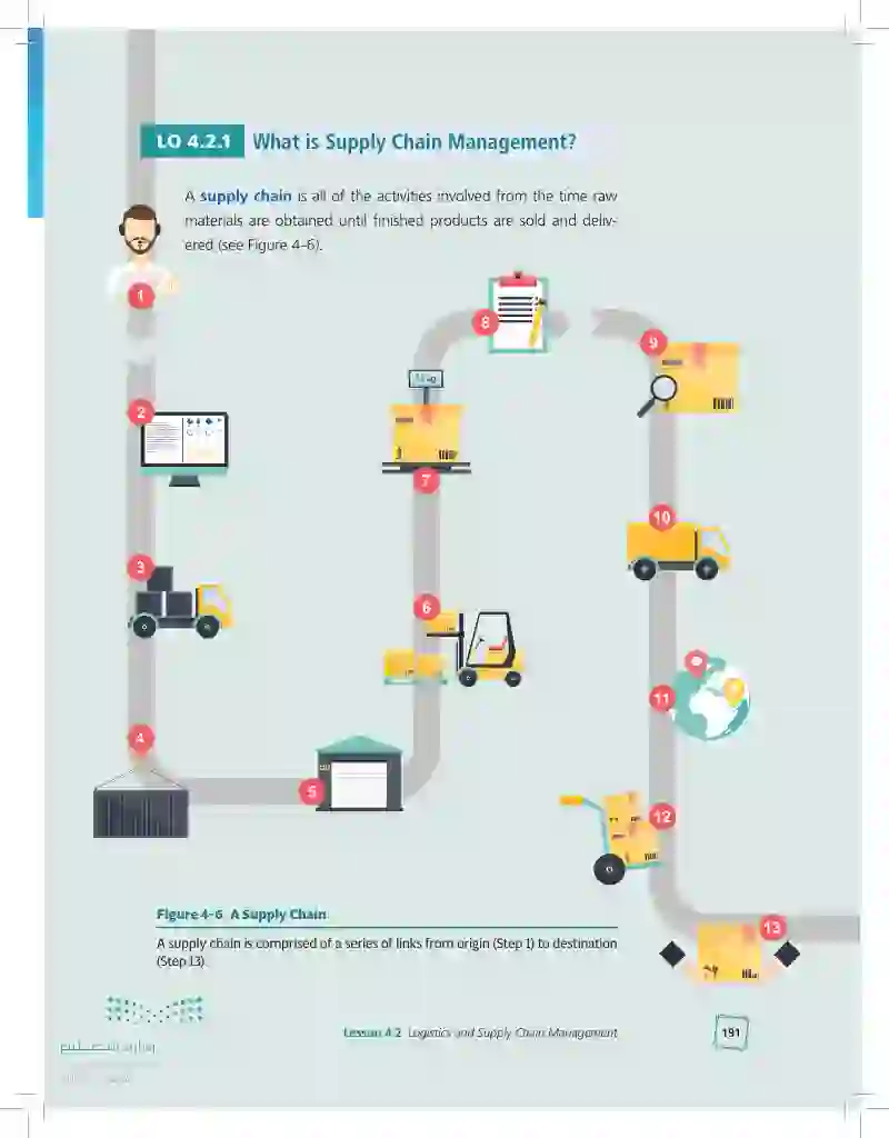 4.2 Logistics and Supply Chain Management