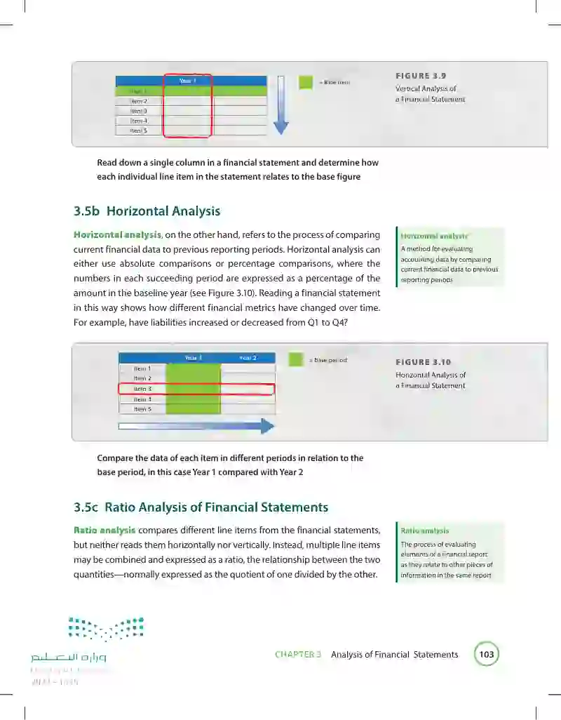 3.5 Financial Statement Analysis