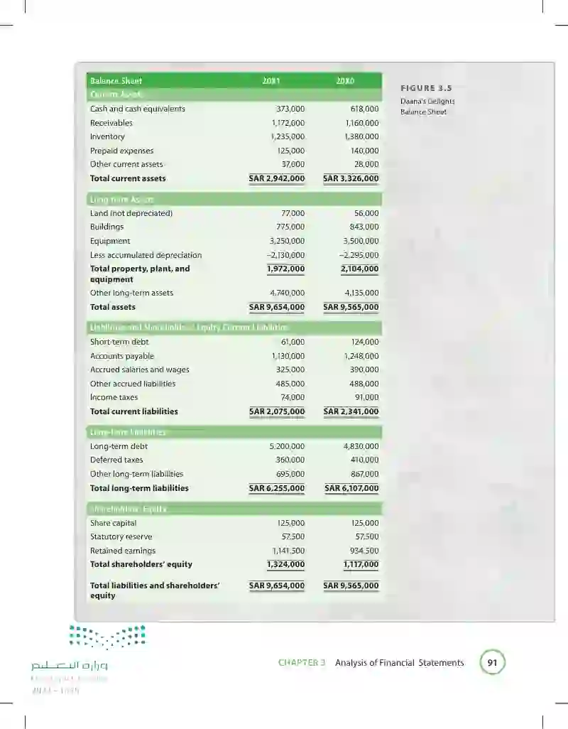 3.2 The Balance Sheet