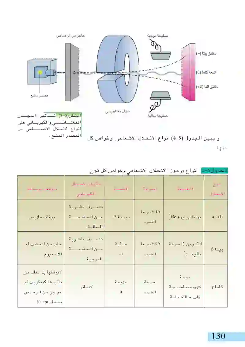 5-7: النشاط الإشعاعي