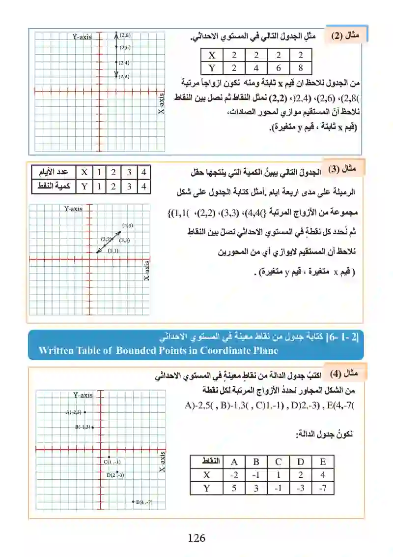 الدرس1-6: تمثيل جدول دالة محددة في المستوى الإحداثي