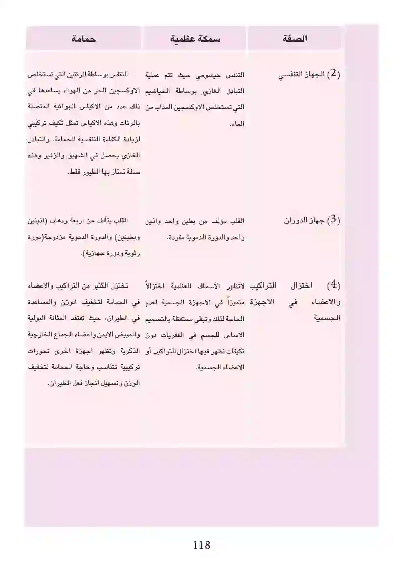 6-4: مقارنة بين حيوان مائي (سمكة عظمية) وحيوان بري (الحمامة)