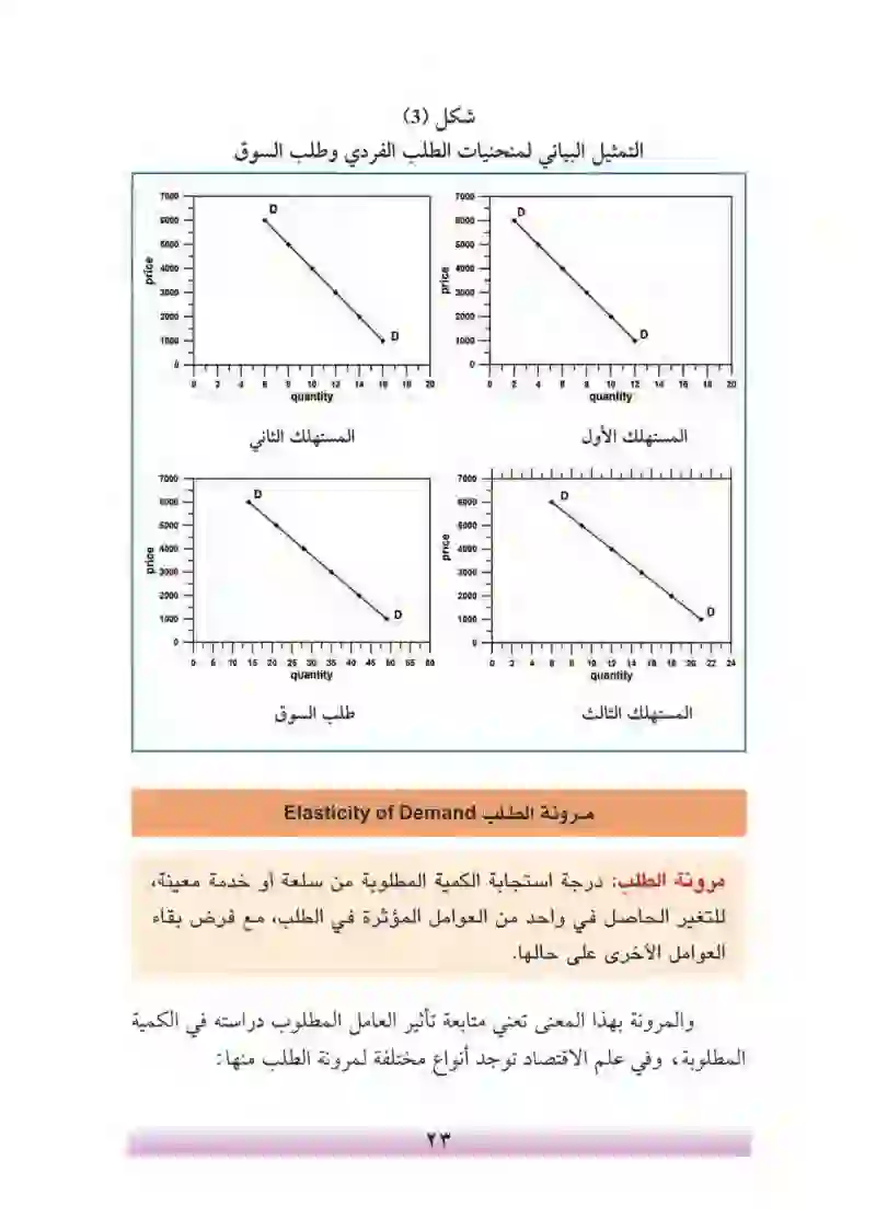 الفصل الثاني: الطلب