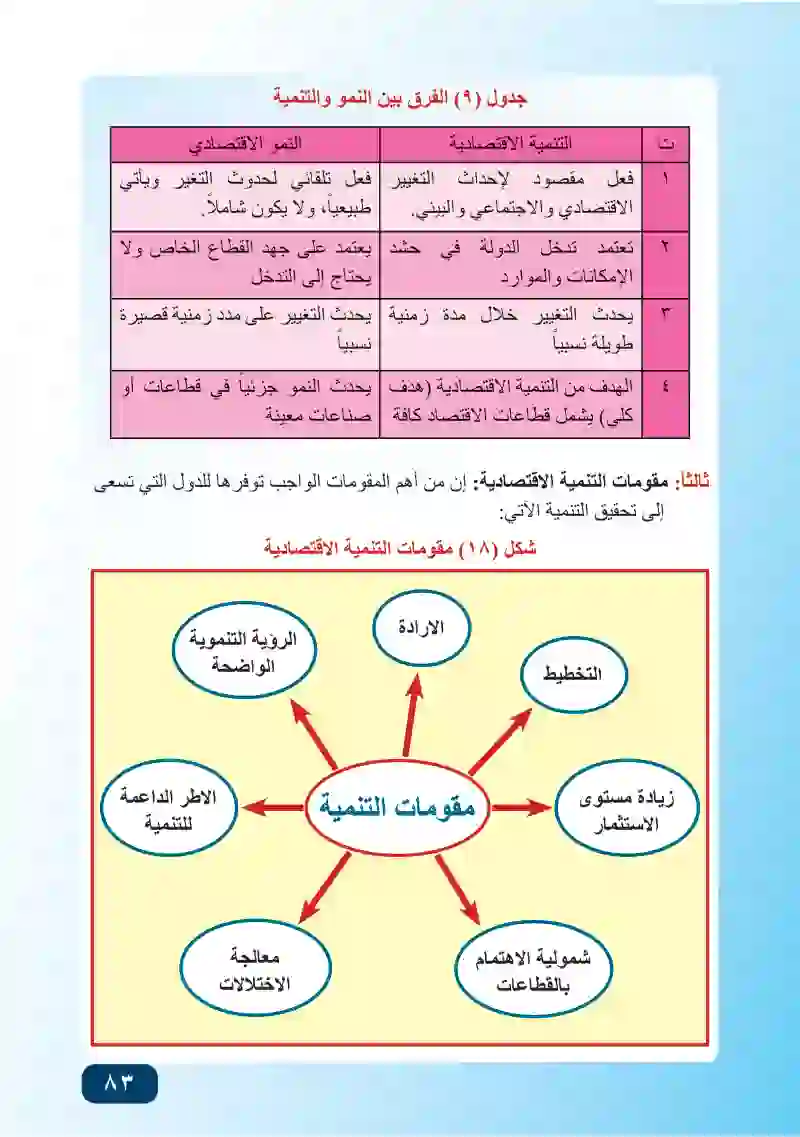 المبحث الأول: التخلف والتنمية الاقتصادية