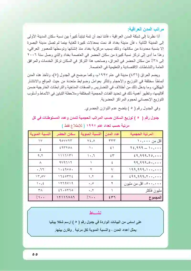 دراسة تطبيقية لجغرافية المدينة العراقية