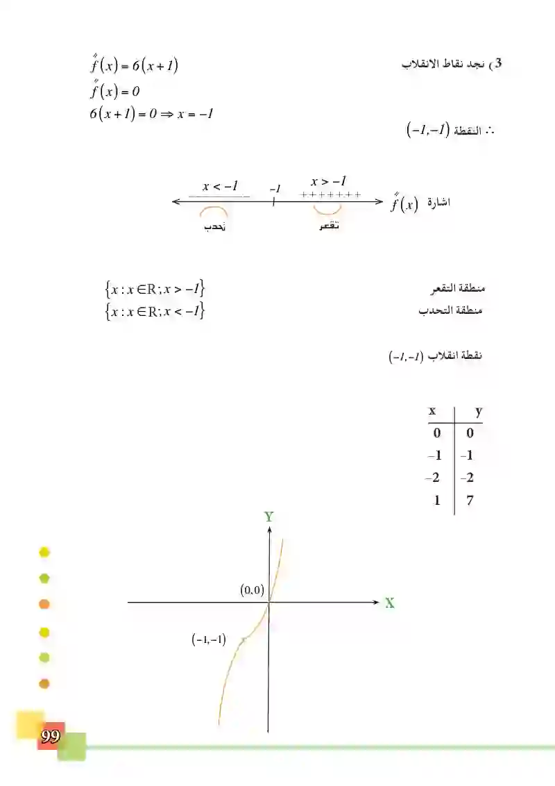 3-9 رسم الدوال