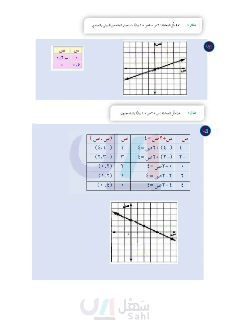 2-3: تمثيل المعادلات الخطية بيانياً