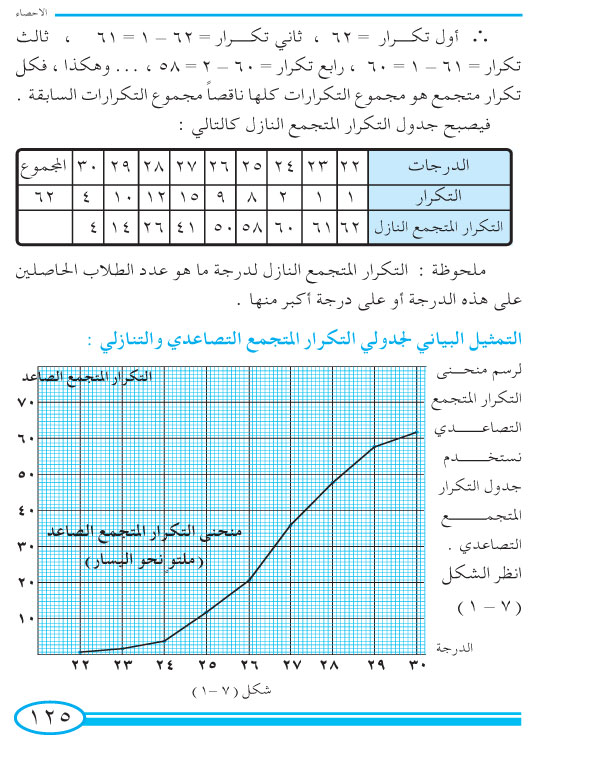 3-7 التكرارالمتجمع