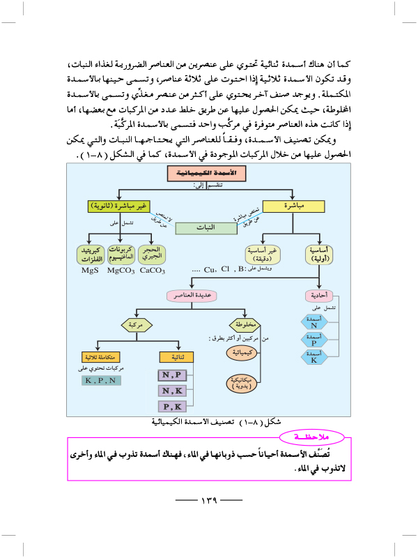 الأسمدة والمخصبات