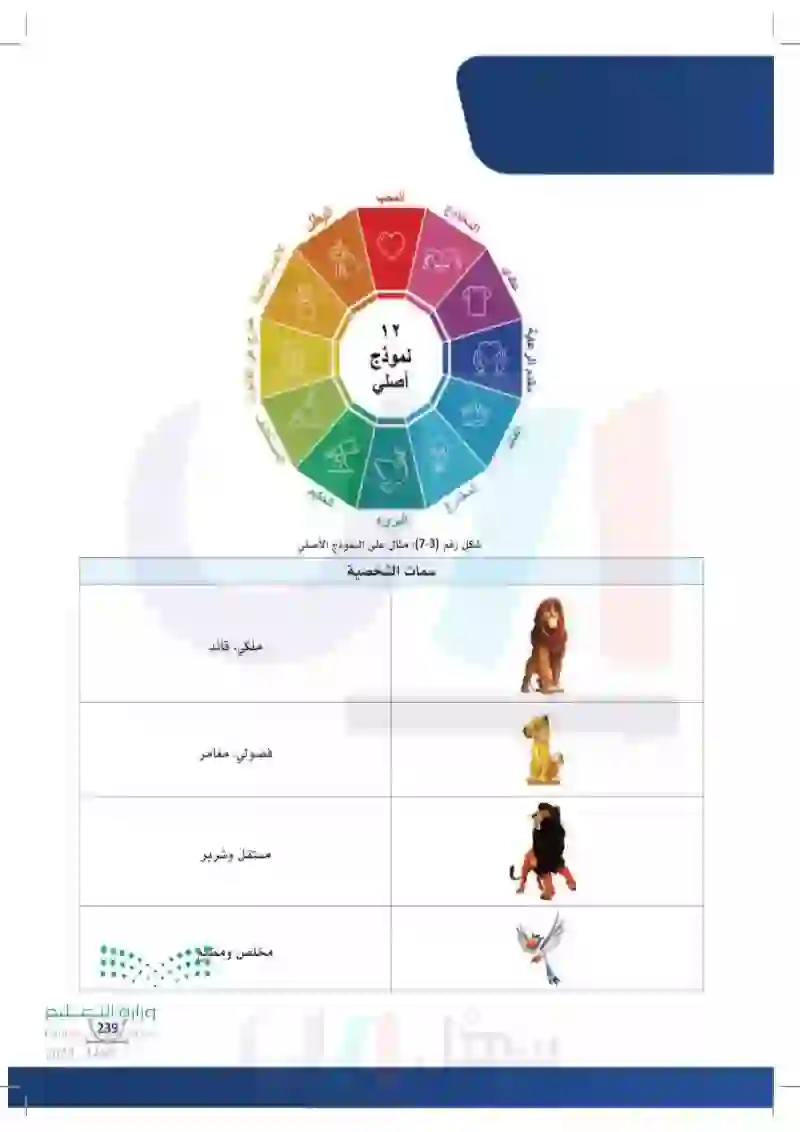 2-7 الخطوات الإجرائية لرسم وتصميم الشخصيات.