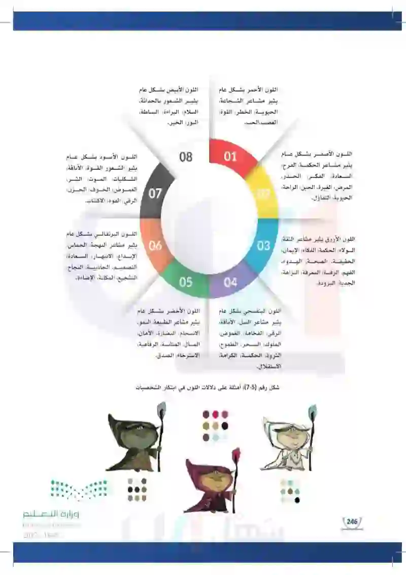 2-7 الخطوات الإجرائية لرسم وتصميم الشخصيات.