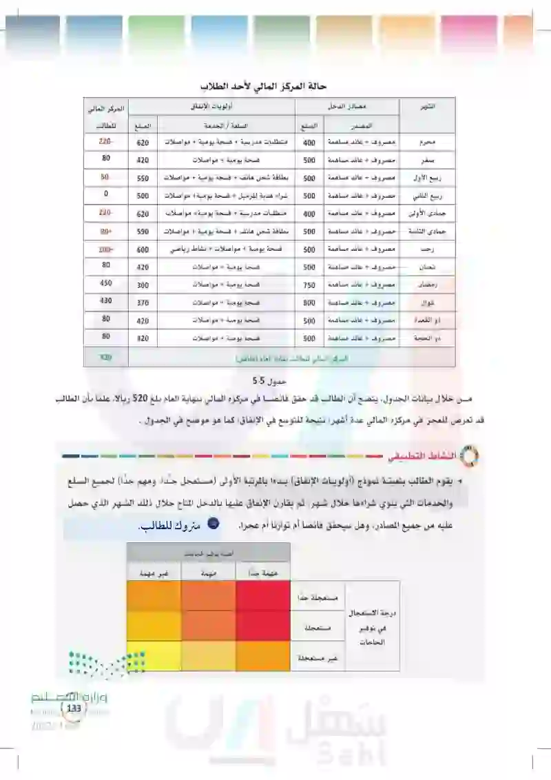 5-2 الإنفاق والتخطيط المالي.