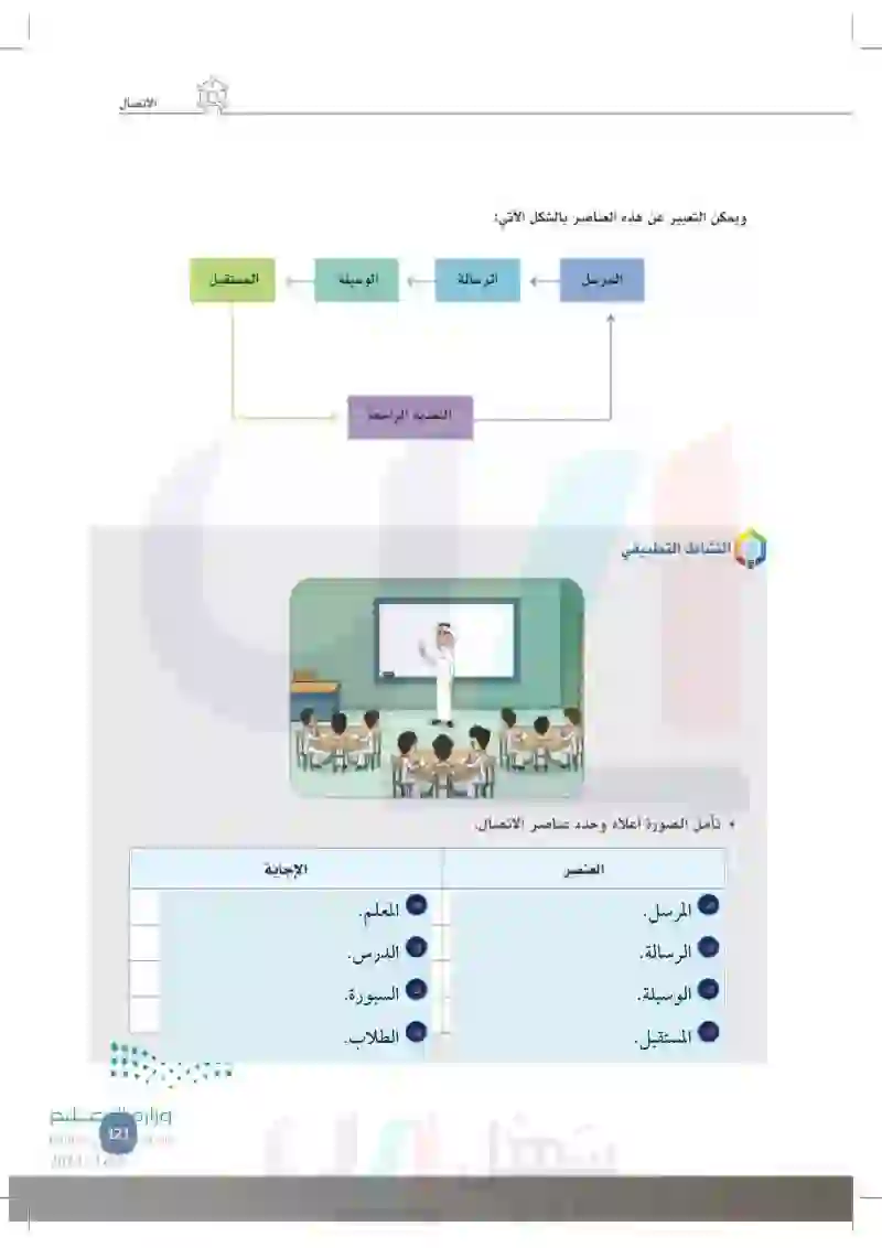 6-2 عناصر الاتصال.