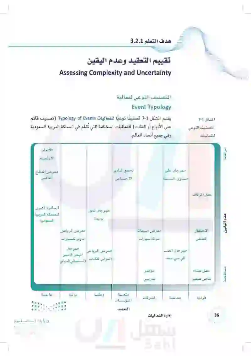 2.1 التعامل مع التعقيد وعدم اليقين في الفعاليات