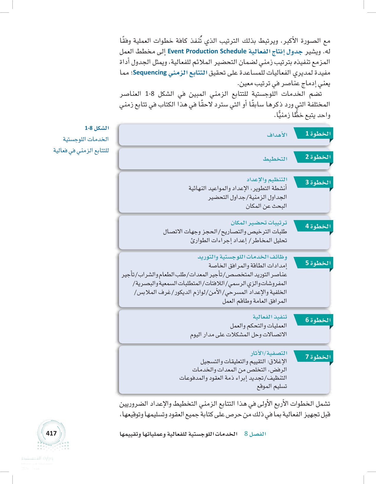 1.8 قضايا التوريد والخدمات اللوجستية للفعالية