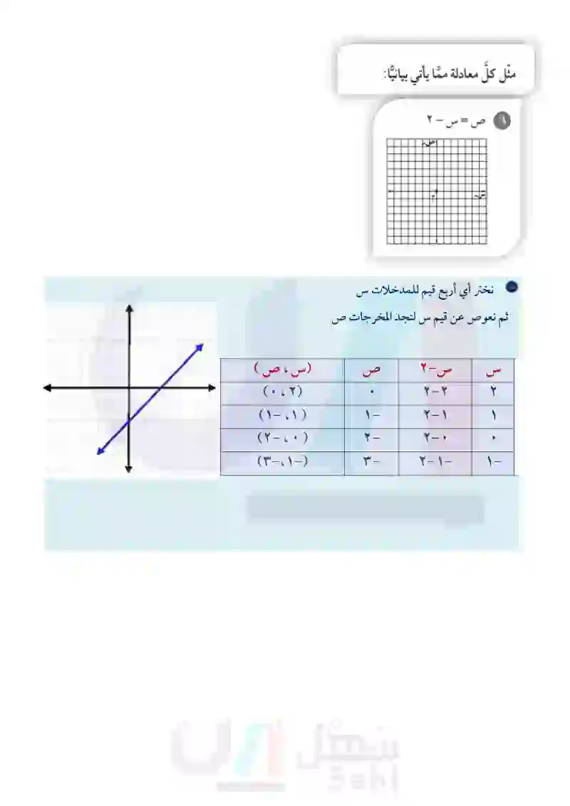 3-7 التمثيل البياني للدوال