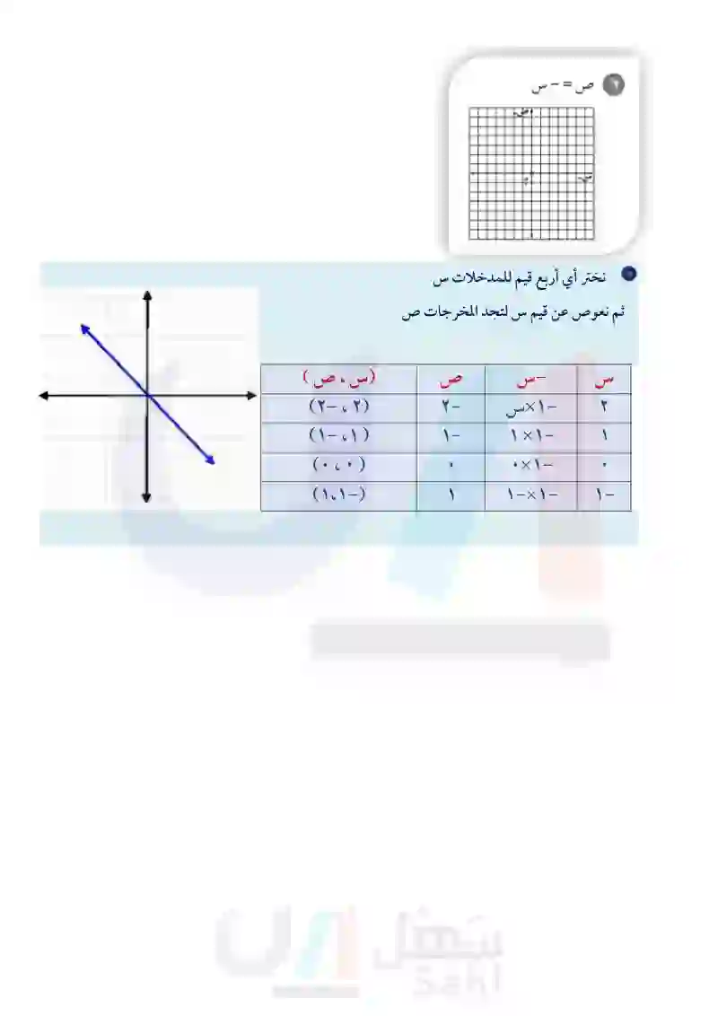 3-7 التمثيل البياني للدوال