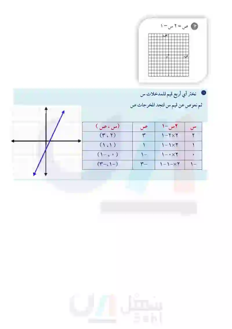 3-7 التمثيل البياني للدوال