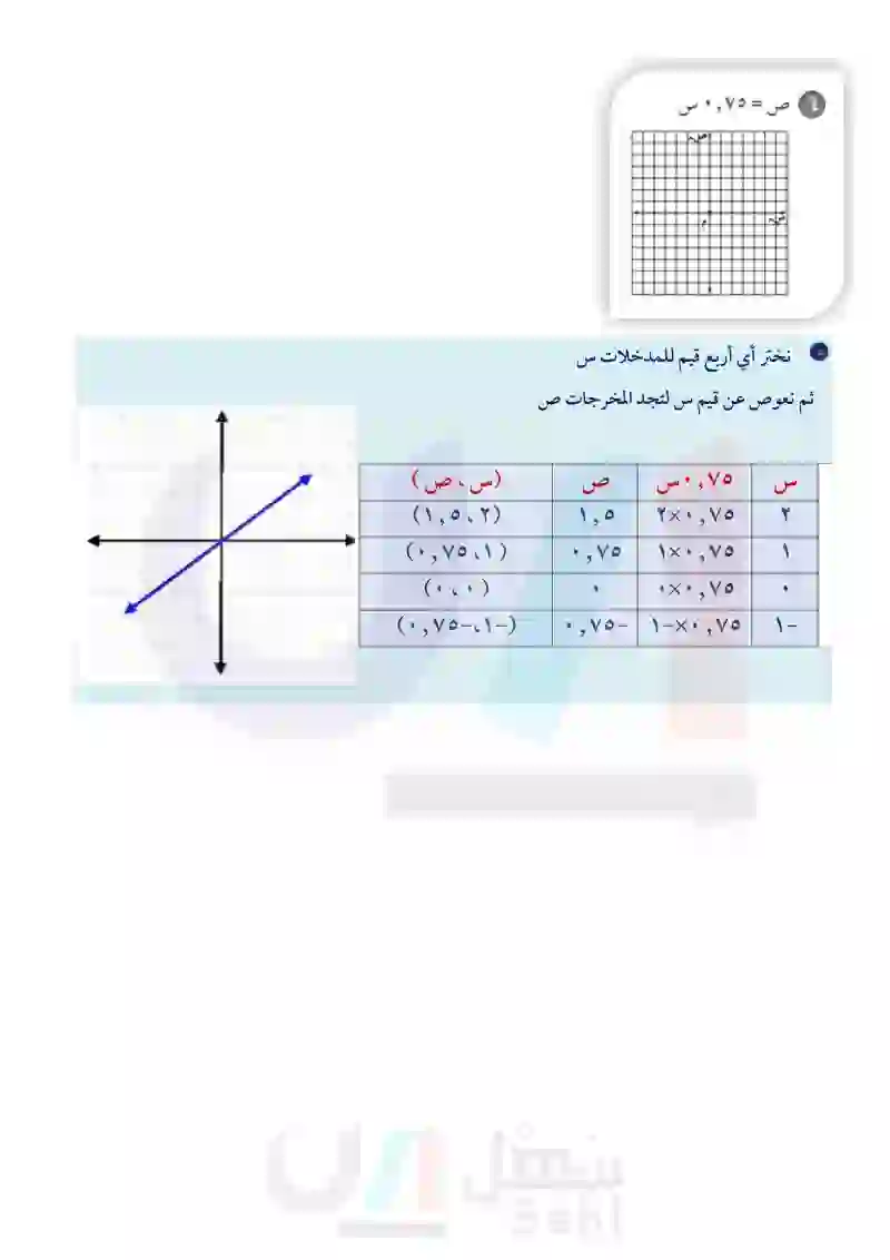 3-7 التمثيل البياني للدوال