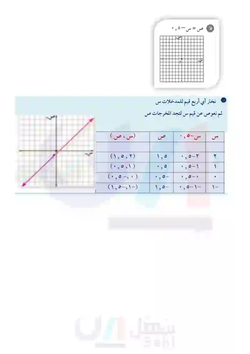 3-7 التمثيل البياني للدوال