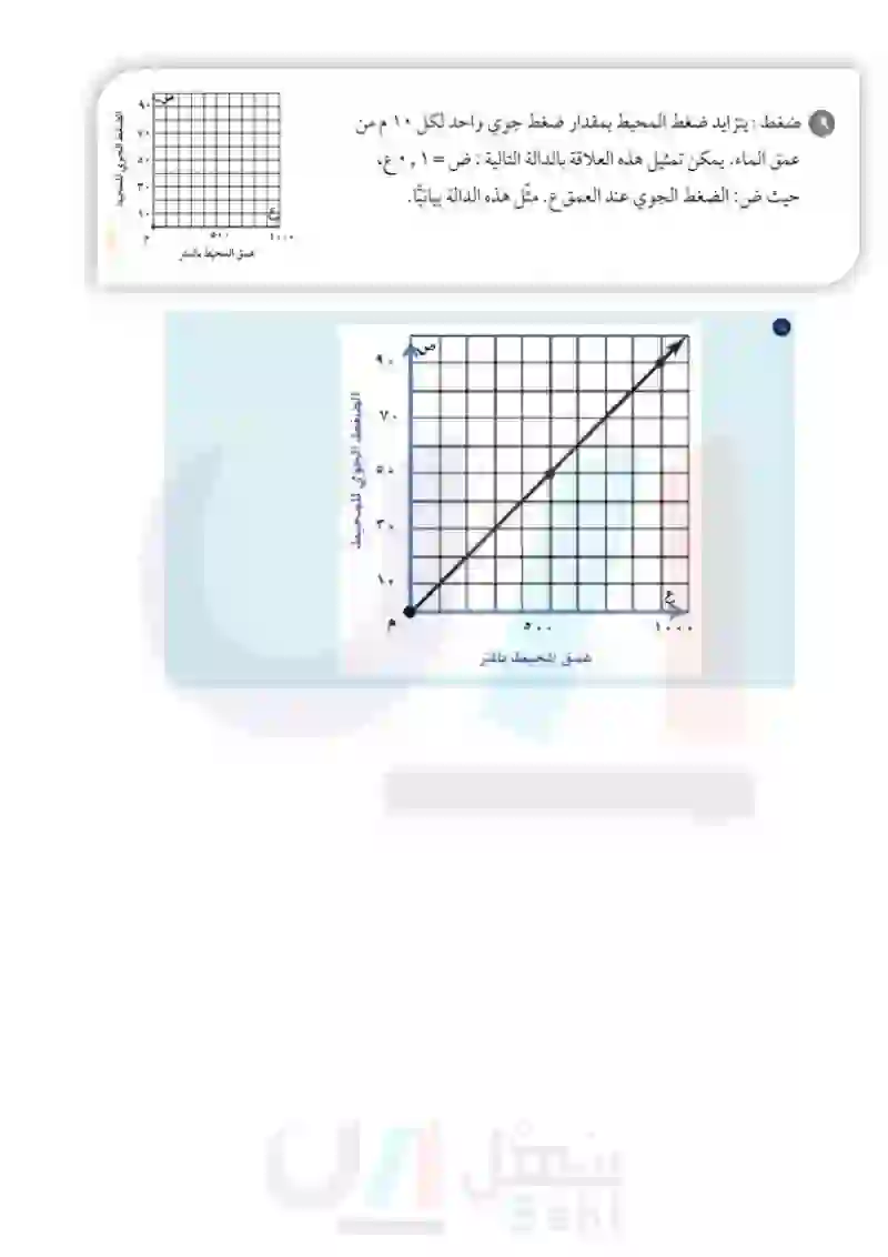 3-7 التمثيل البياني للدوال