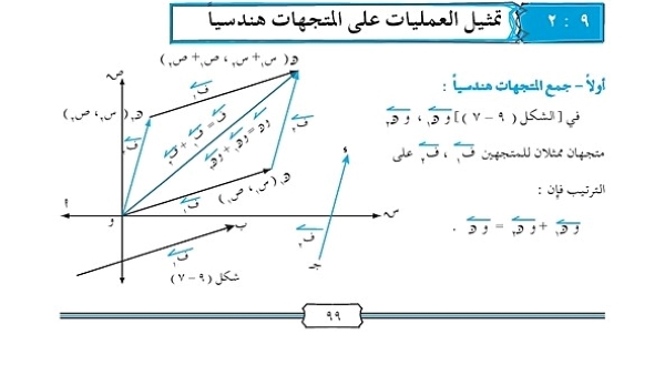 تمثيل العمليات على المتجهات هندسيا