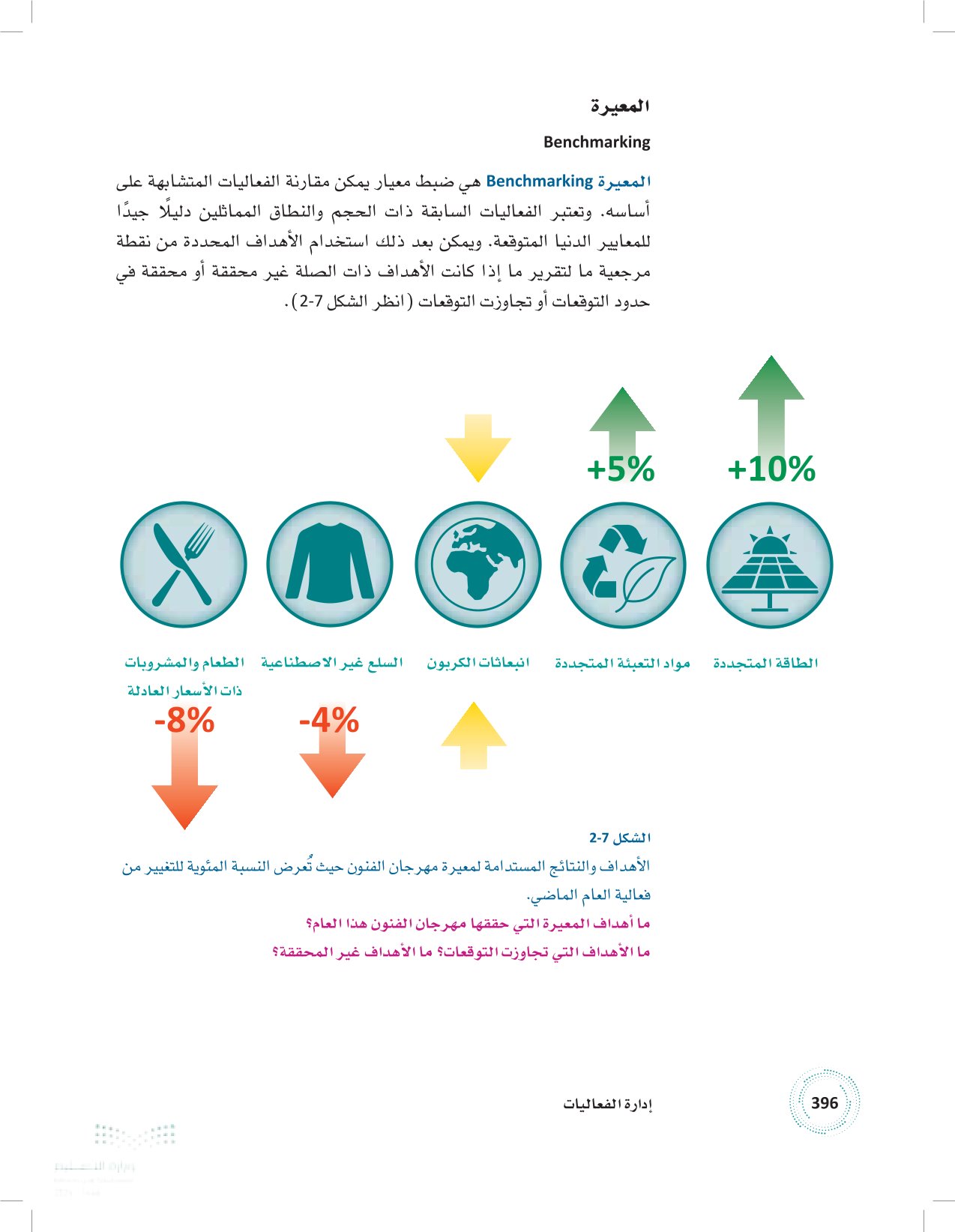 أفضل الممارسات المستدامة وقياسها