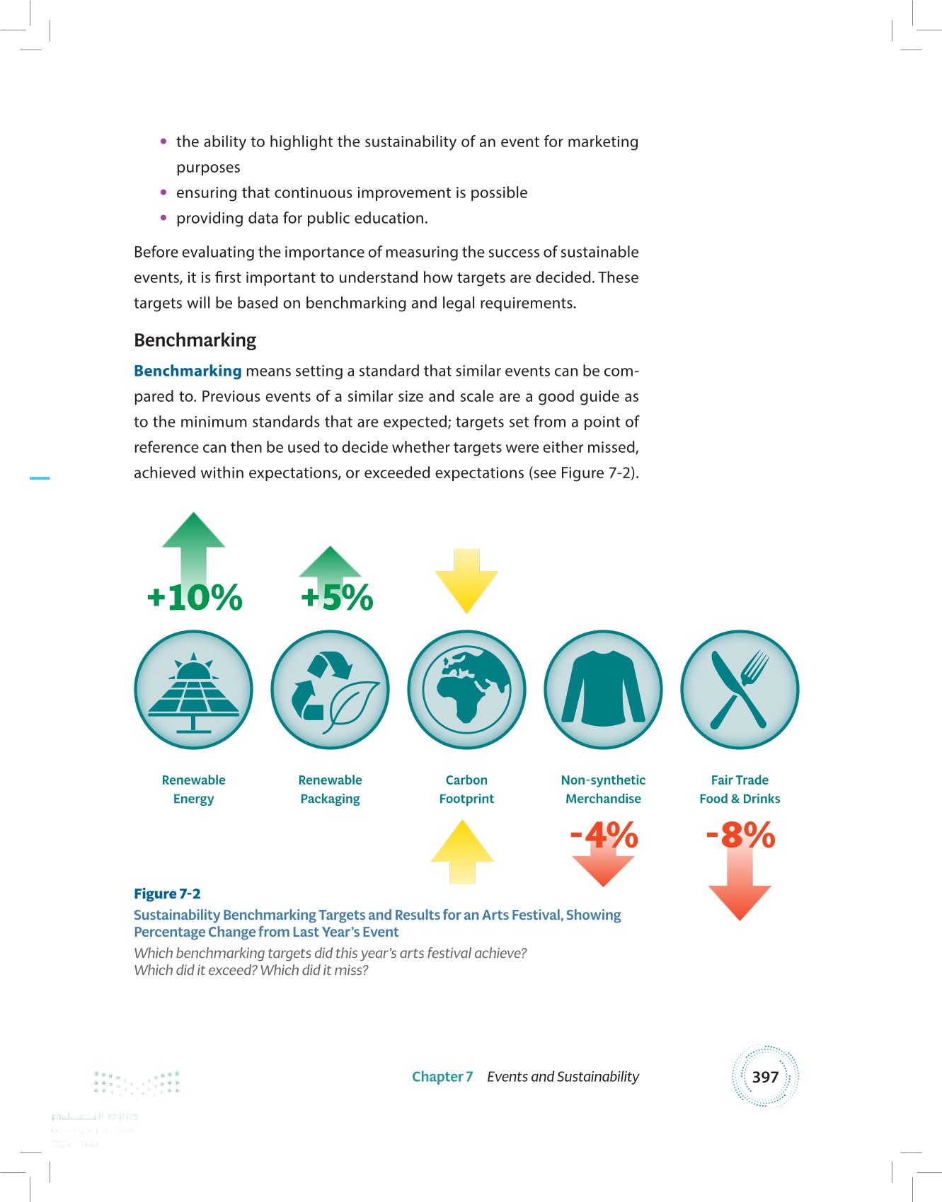 7.3 Best Practices and the Measurement of Sustainable Practices