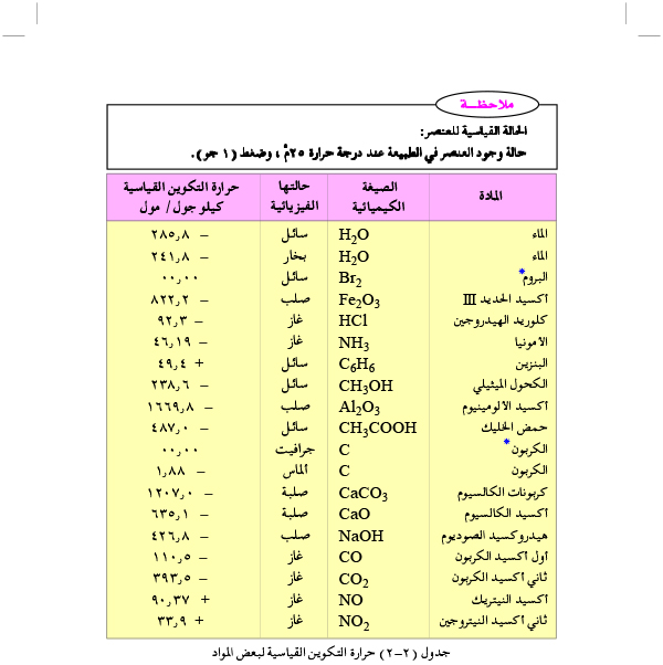 المقصود بحرارة التكوين القياسية هي :