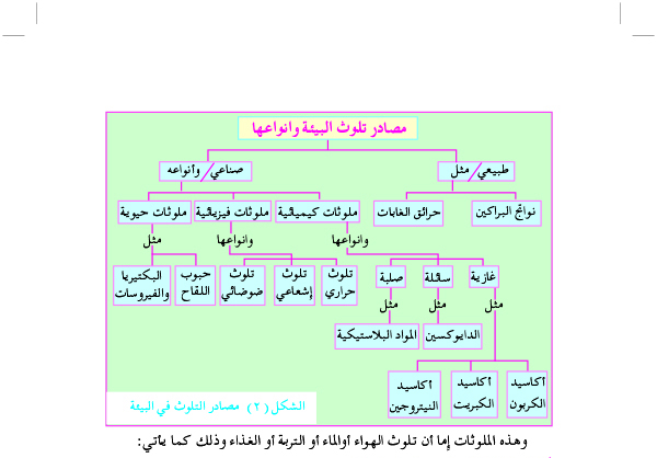 مشكلات التلوث لمكونات البيئية