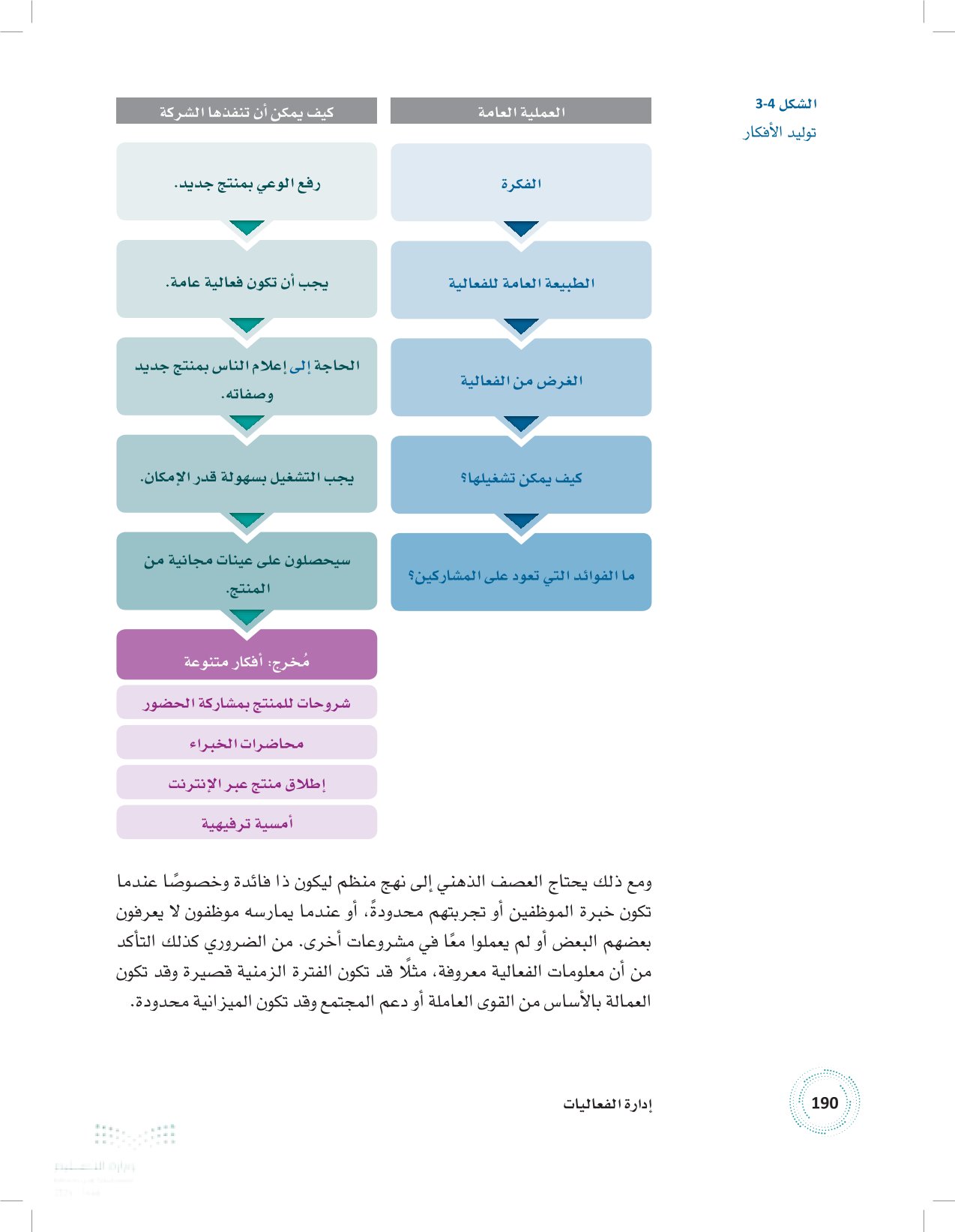 2.4 مراحل تخطيط الفعاليات