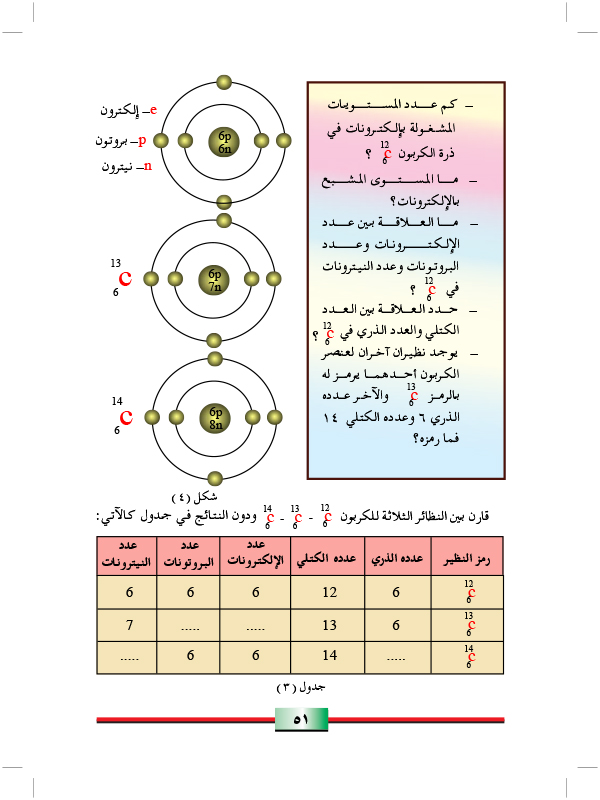 تركيب الذرة