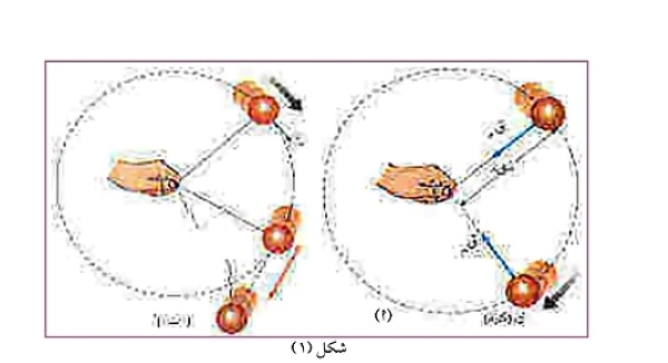 الحركةالدائرية المنتظمة