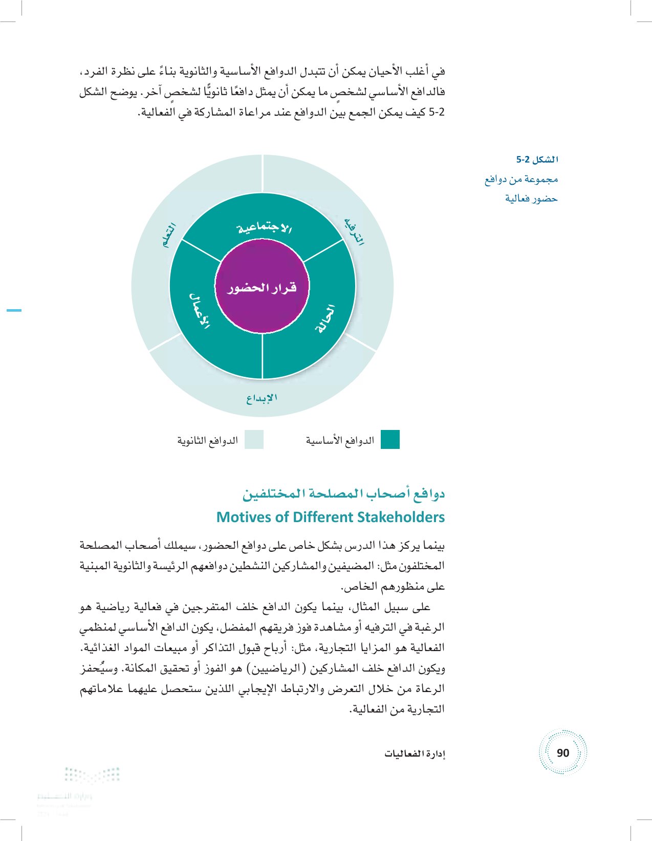 2.2 ما محفزات حضور الفعاليات؟