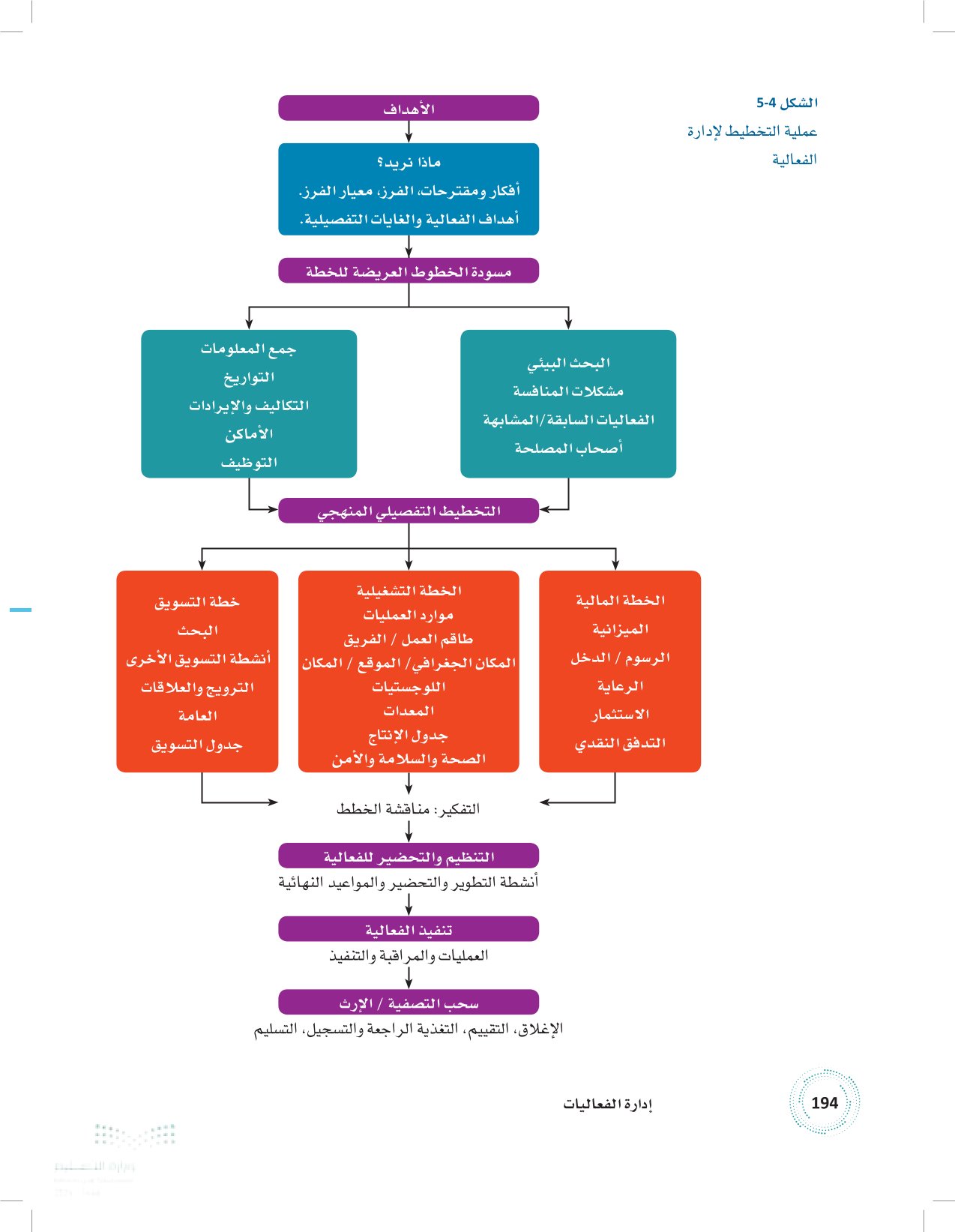 2.4 مراحل تخطيط الفعاليات