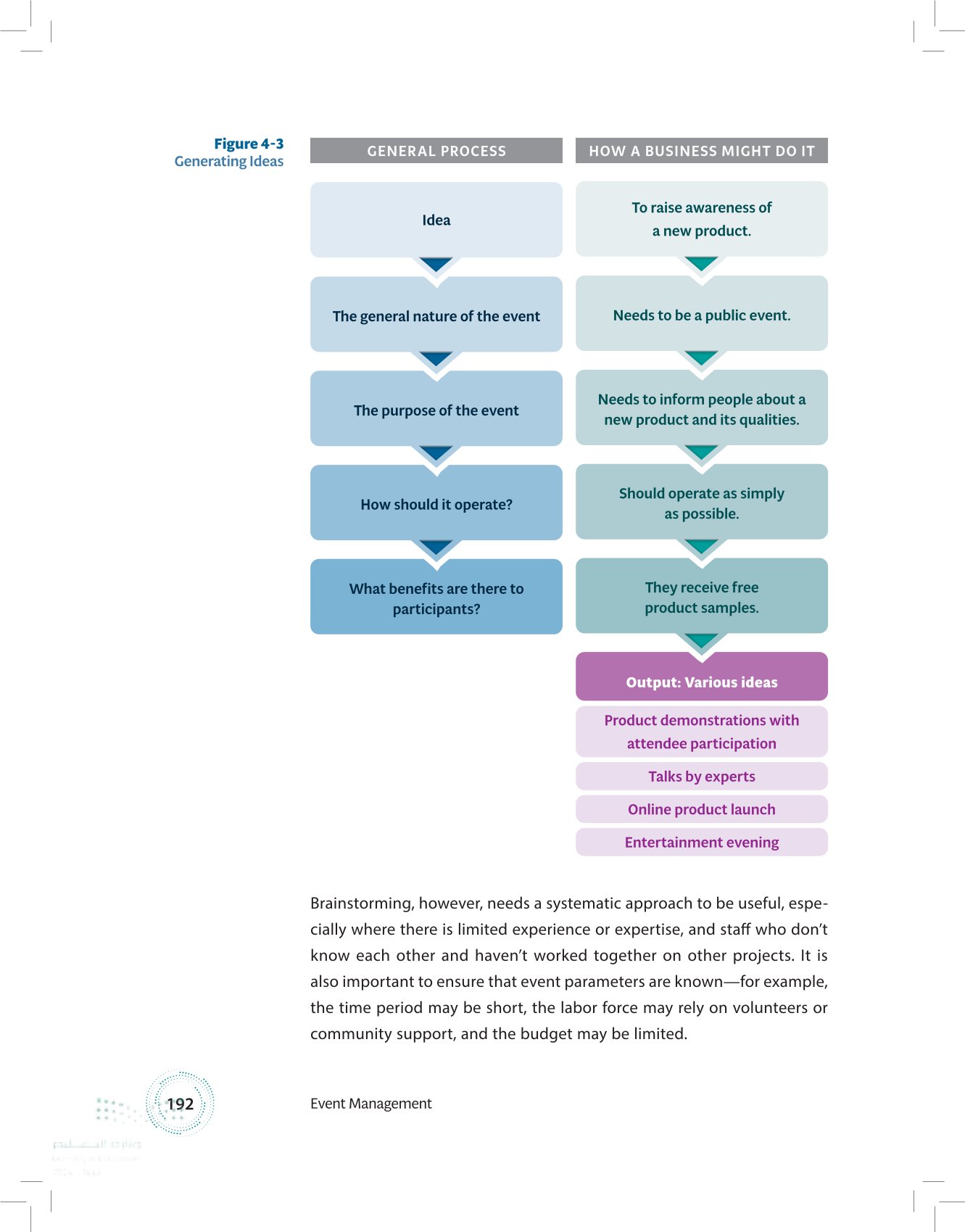 4.2 The Stages of Event Planning