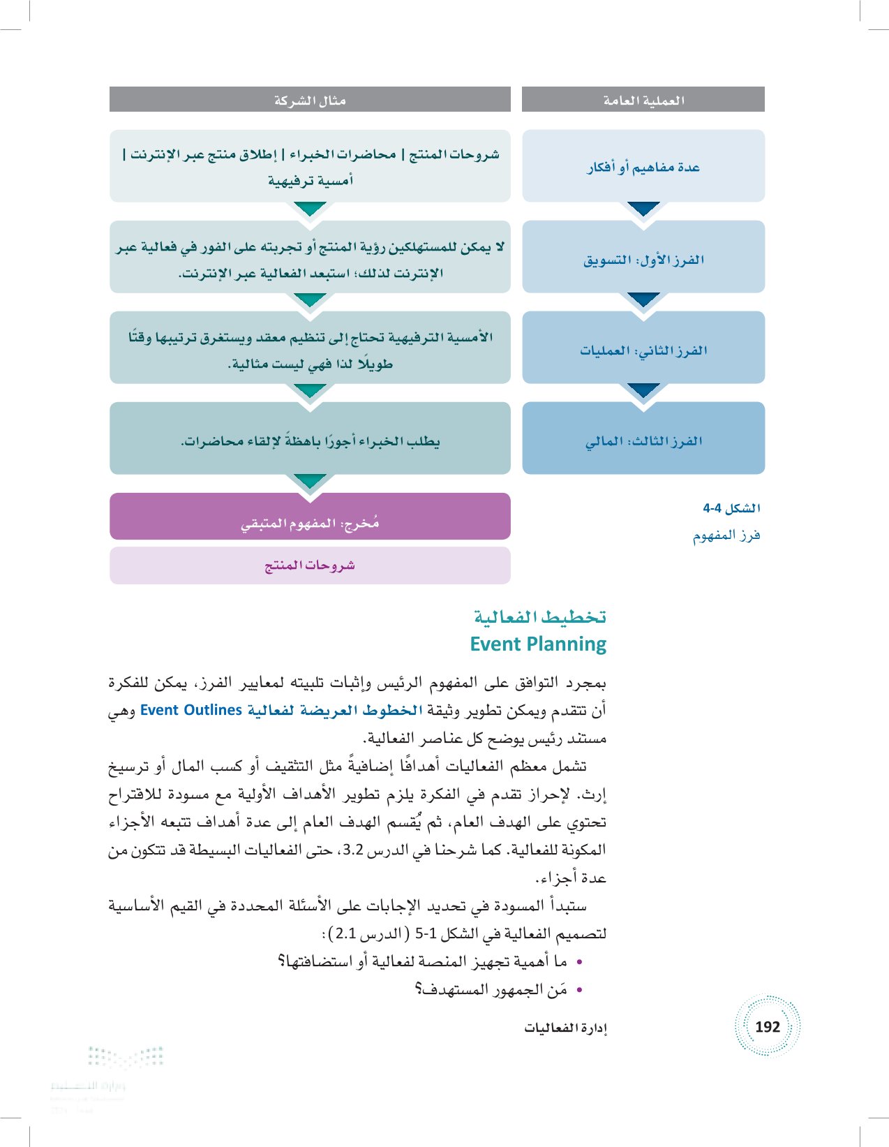 2.4 مراحل تخطيط الفعاليات