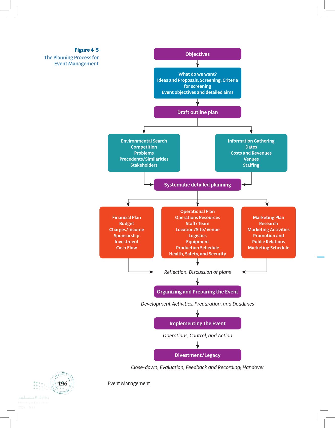 4.2 The Stages of Event Planning