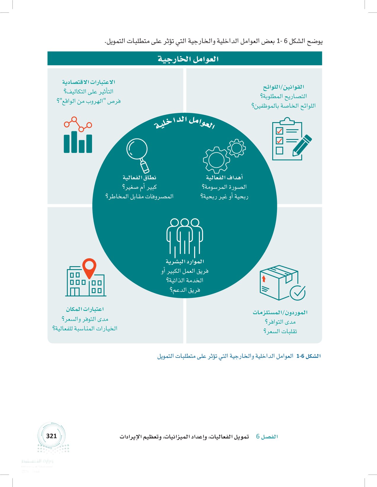 1.6 تمويل الفعاليات