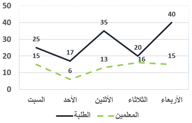احسب عدد الكتب المستعارة للمعلمين خلال 5 أيام تقريبا؟