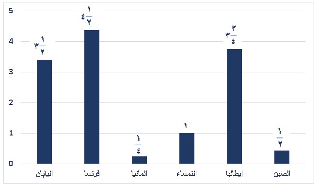 صورة السؤال