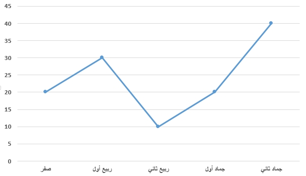 صورة السؤال